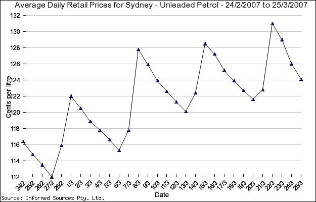 Petrol Price Daily Chart