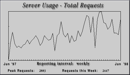[weekly usage chart]