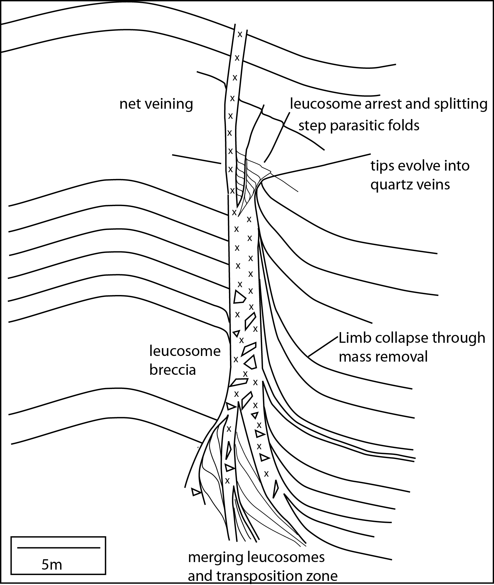 schematic extraction of melt into dikes and intrusion