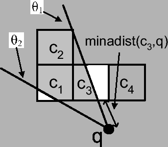 \includegraphics[width=3.0in]{accessMethod/fig/minadist.eps}