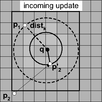 \includegraphics[width=3.0in]{kNN/fig/pointUpdates-2.eps}