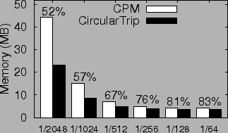 \includegraphics[width=3.0in]{kNN/exp_fig/grid_mem.eps}