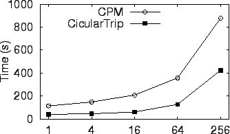 \includegraphics[width=3.0in]{kNN/exp_fig/NN_cpu.eps}