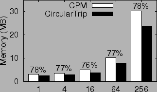 \includegraphics[width=3.0in]{kNN/exp_fig/NN_mem.eps}