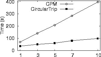 \includegraphics[width=3.0in]{kNN/exp_fig/query_size.eps}