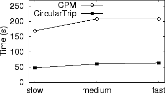 \includegraphics[width=3.0in]{kNN/exp_fig/object_speed.eps}