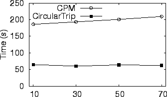 \includegraphics[width=3.0in]{kNN/exp_fig/query_agility.eps}