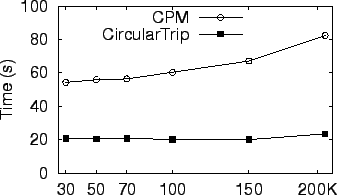 \includegraphics[width=3.0in]{kNN/exp_fig/datasize_movingQ.eps}