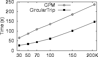 \includegraphics[width=3.0in]{kNN/exp_fig/datasize_staticQ.eps}
