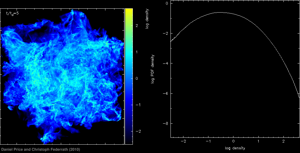 supersonic turbulence in a molecular cloud
