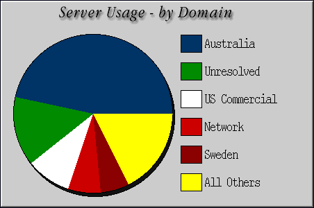 [Accesses by Location Graphic]