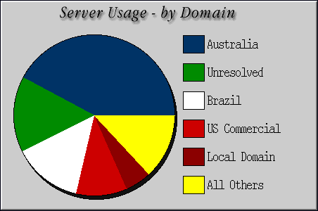 [Accesses by Location Graphic]