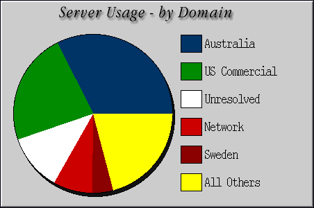 [Accesses by Location Graphic]