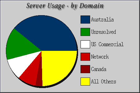 [Accesses by Location Graphic]