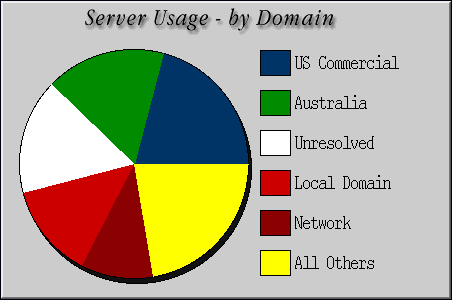 [Accesses by Location Graphic]