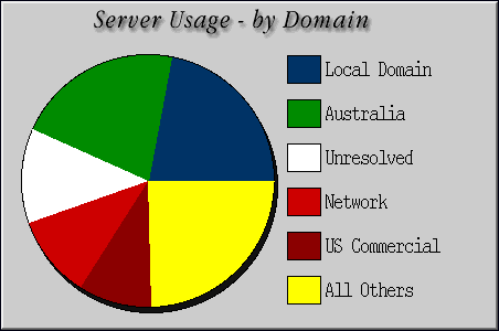 [Accesses by Location Graphic]