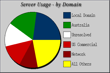 [Accesses by Location Graphic]