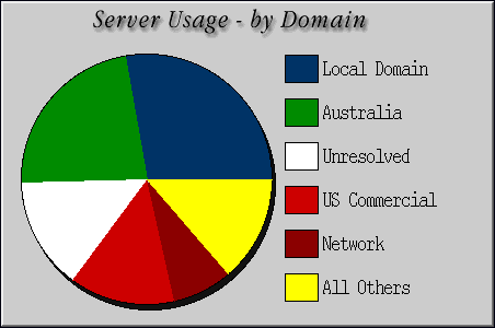 [Accesses by Location Graphic]