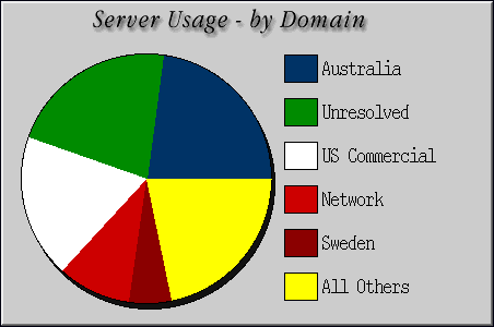 [Accesses by Location Graphic]