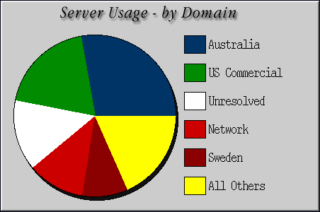 [Accesses by Location Graphic]