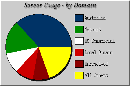 [Accesses by Location Graphic]