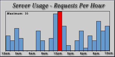 [Average hourly accesses graphic]