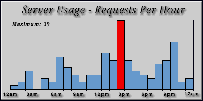 [Average hourly accesses graphic]