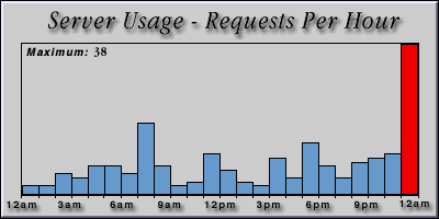 [Average hourly accesses graphic]