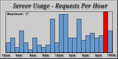 [Average hourly accesses graphic]