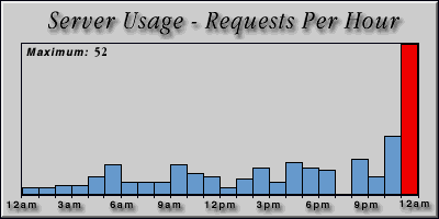 [Average hourly accesses graphic]