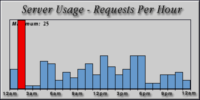 [Average hourly accesses graphic]