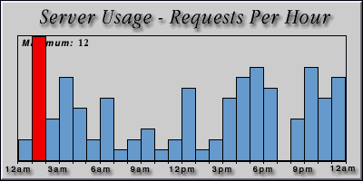 [Average hourly accesses graphic]