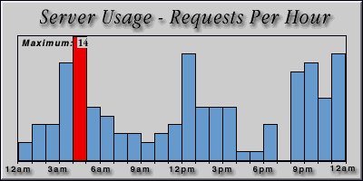 [Average hourly accesses graphic]