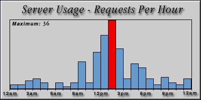 [Average hourly accesses graphic]