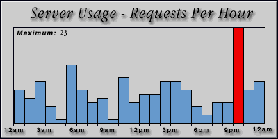 [Average hourly accesses graphic]