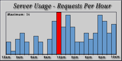 [Average hourly accesses graphic]