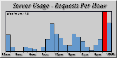 [Average hourly accesses graphic]