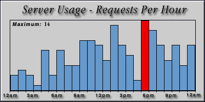 [Average hourly accesses graphic]