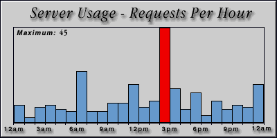 [Average hourly accesses graphic]