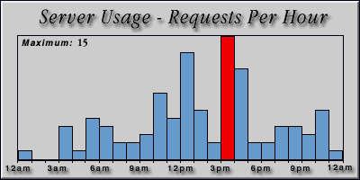 [Average hourly accesses graphic]