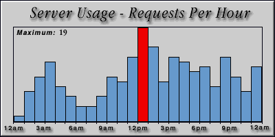 [Average hourly accesses graphic]