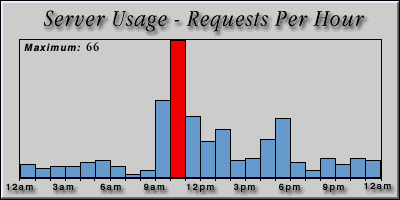 [Average hourly accesses graphic]