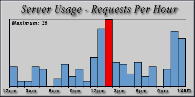 [Average hourly accesses graphic]