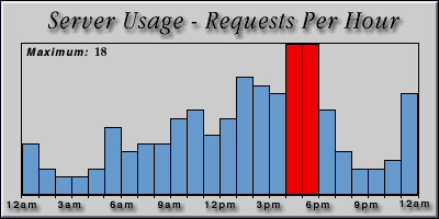 [Average hourly accesses graphic]