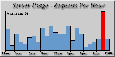 [Average hourly accesses graphic]