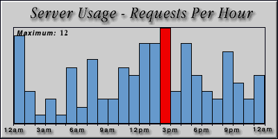 [Average hourly accesses graphic]