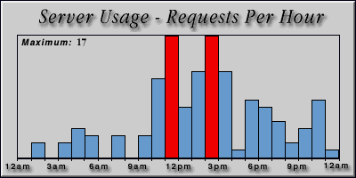 [Average hourly accesses graphic]