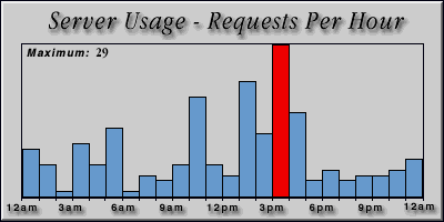 [Average hourly accesses graphic]