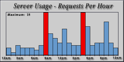 [Average hourly accesses graphic]