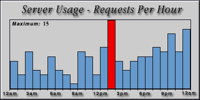 [Average hourly accesses graphic]